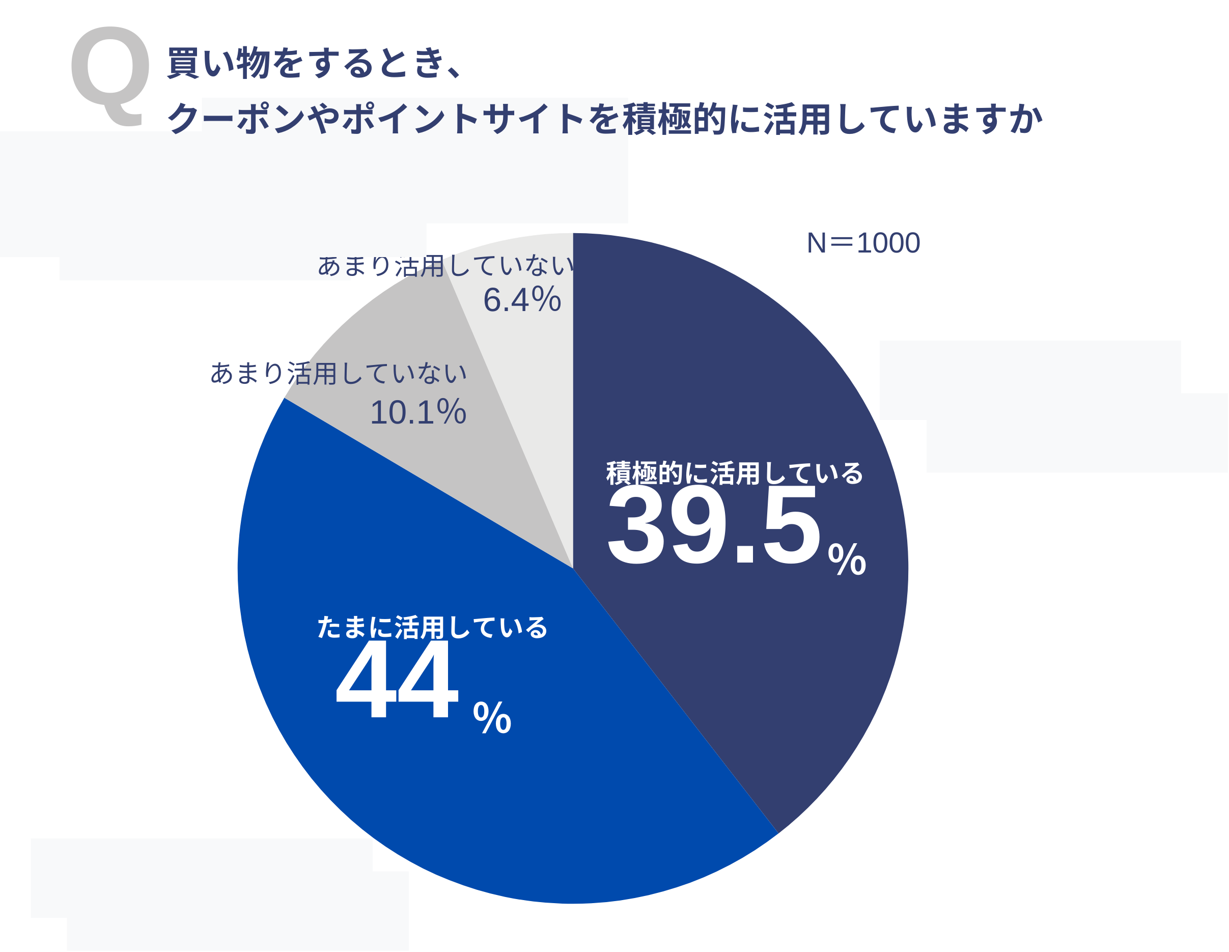 買い物をするときクーポンやポイントサイトを積極的に活用していますか？積極的に活用39.5%、たまに活用44%（N=1000）